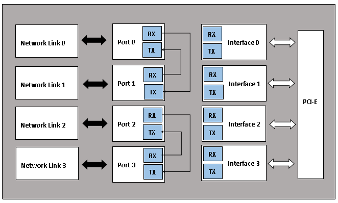 bypass網卡工作模式
