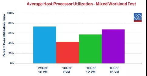 還在用萬兆光纖小水管？25Gb以太網了解一下(圖8)