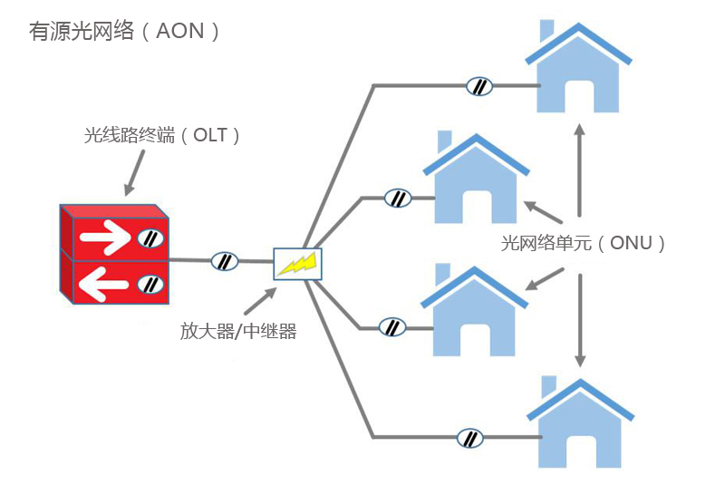 無源光網(wǎng)絡(PON) VS 有源光網(wǎng)絡(AON)：有什么區(qū)別？(圖2)